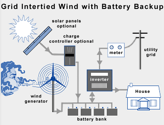 Grid Intertied Wind and Solar Diagram